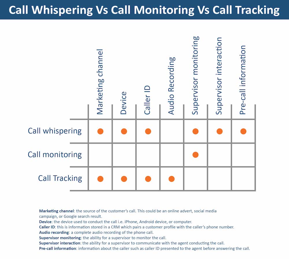 A chart displaying the differences between call whispering, call monitoring, and call tracking.