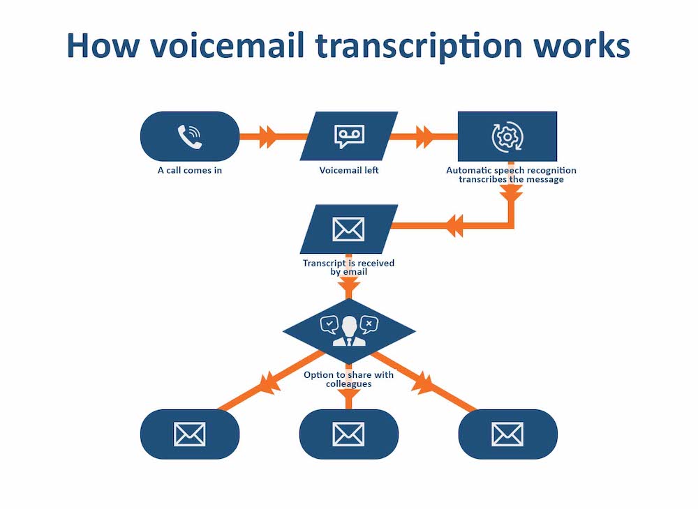 A flow chart showing how voicemail transcription works.