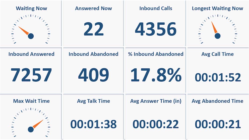 An example call centre wallboard configuration.