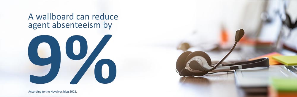 A graphic showing that a call centre wallboard can reduce agent absenteeism by 9%.