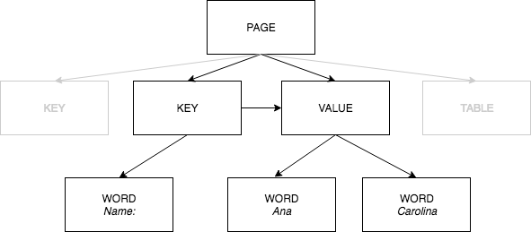 Textract page object model