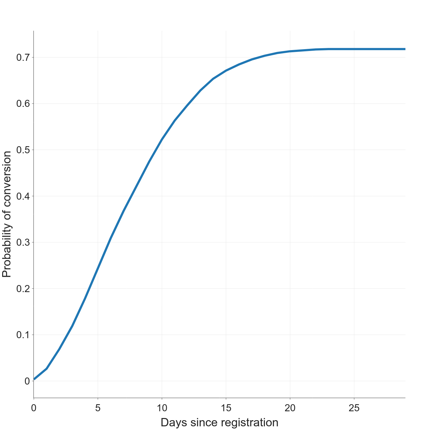 conversion curve demo