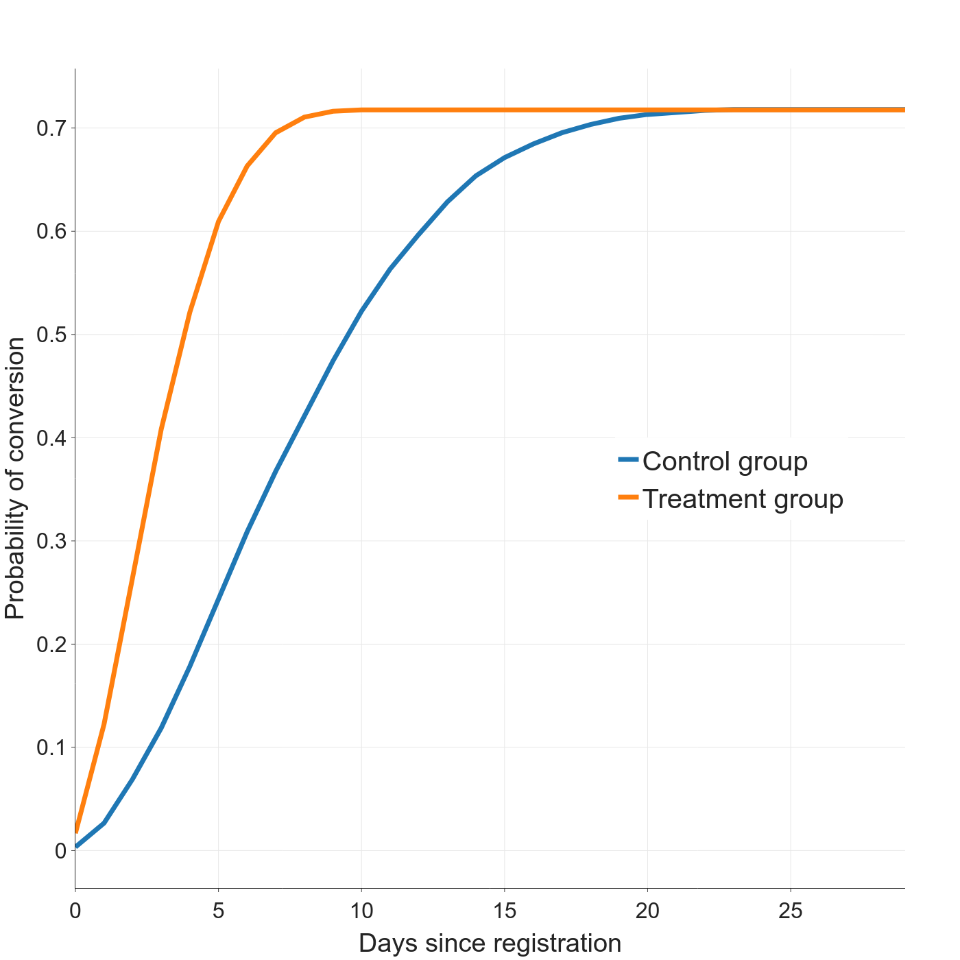 cohorted conversion curves