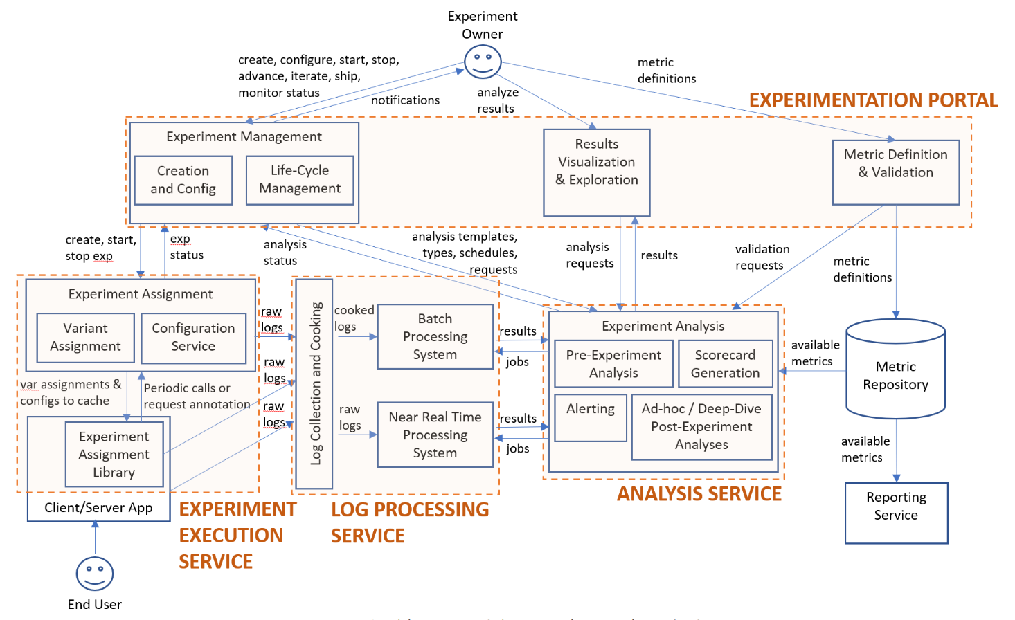 Microsoft experiment platform architecture