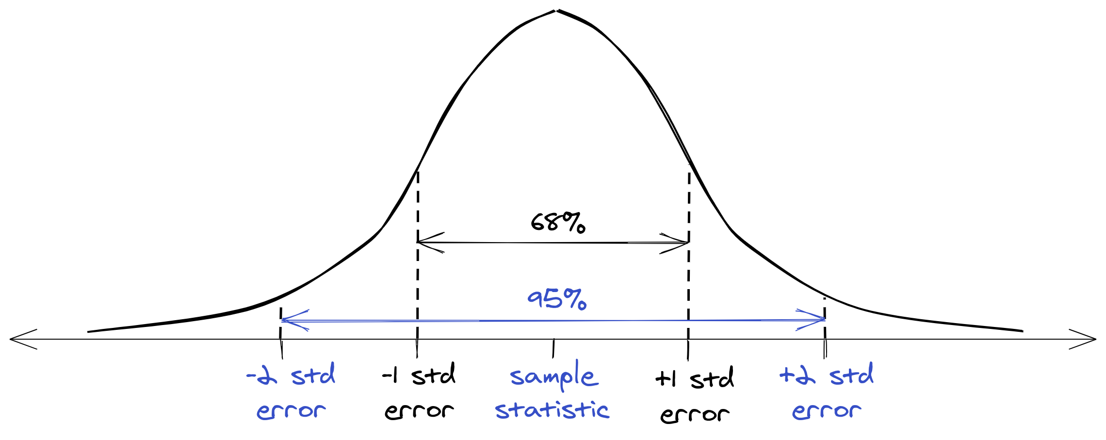 Confidence interval teaching schematic