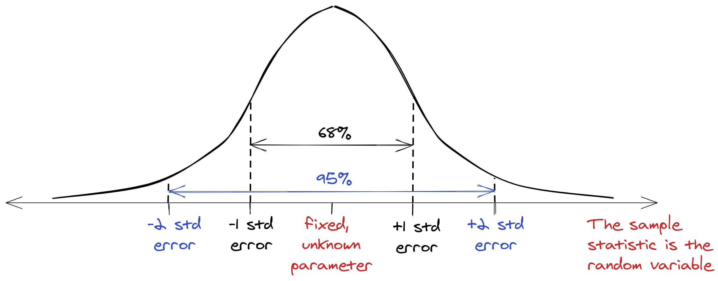 Statistical model for confidence intervals