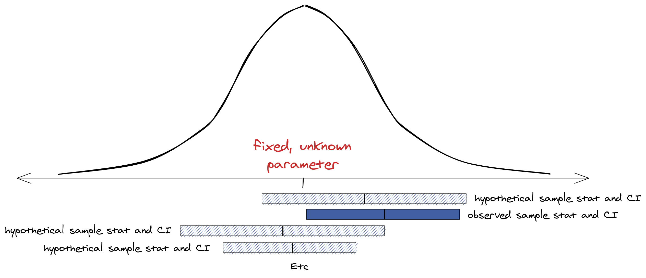 Single observed sample and confidence interval