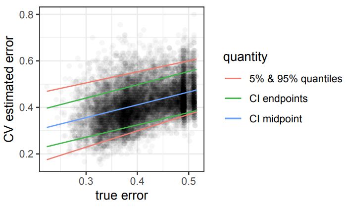 Bates cross-validation simulation