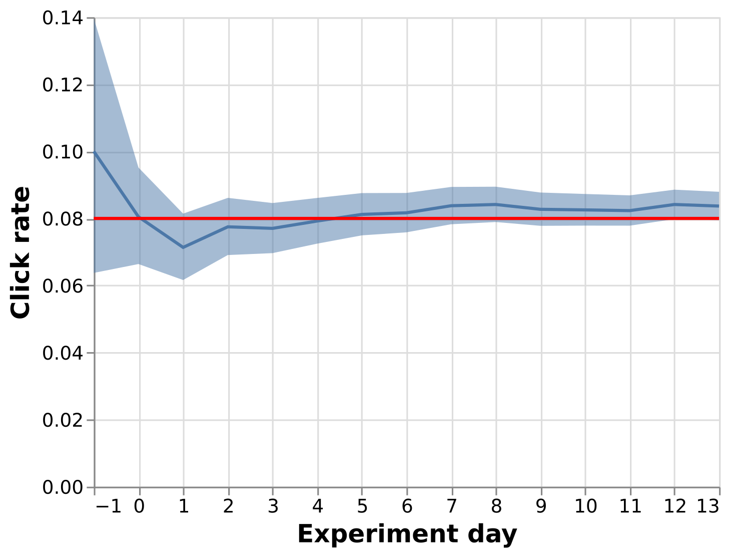 Plot of the key posterior functionals over time
