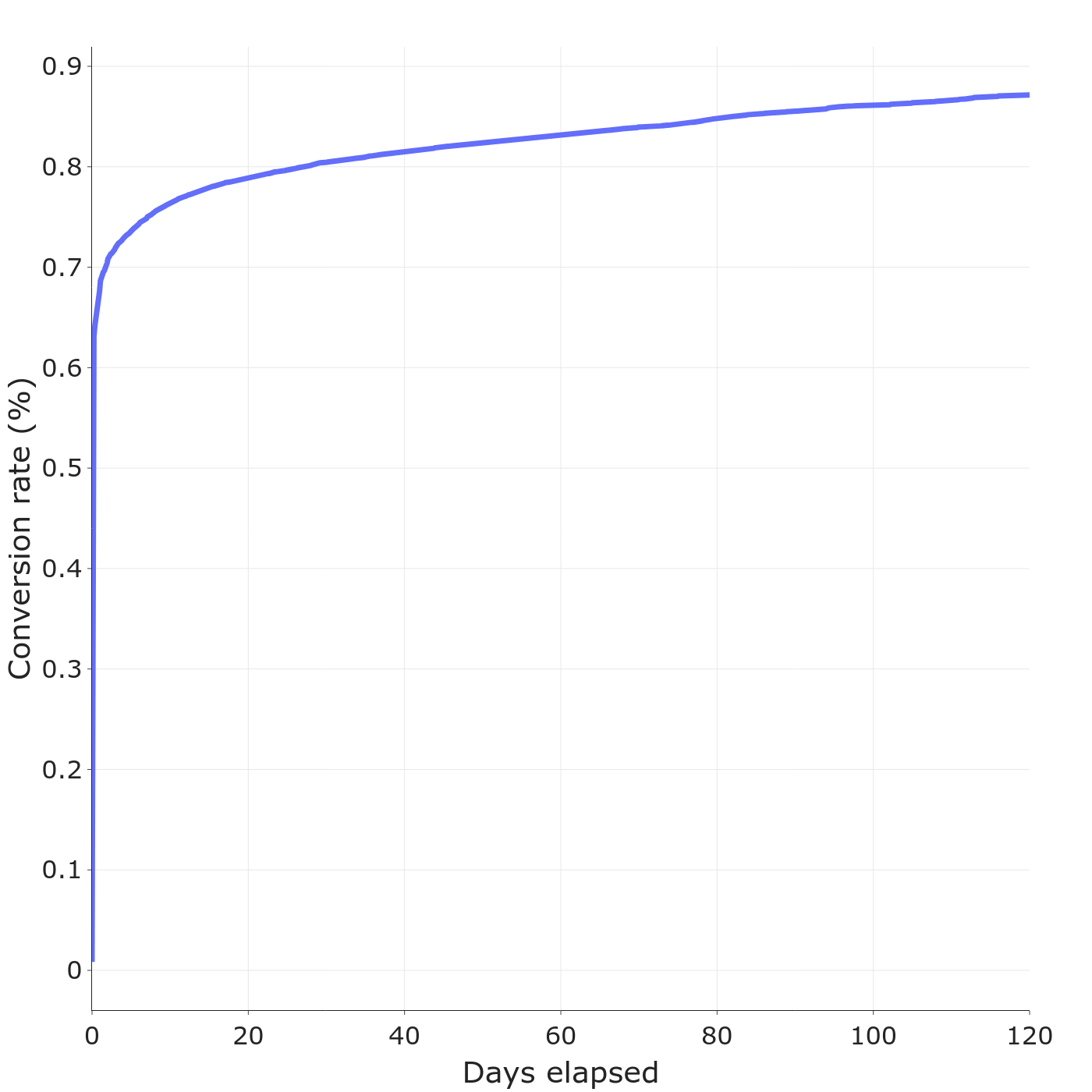 Fitted cumulative incidence function example