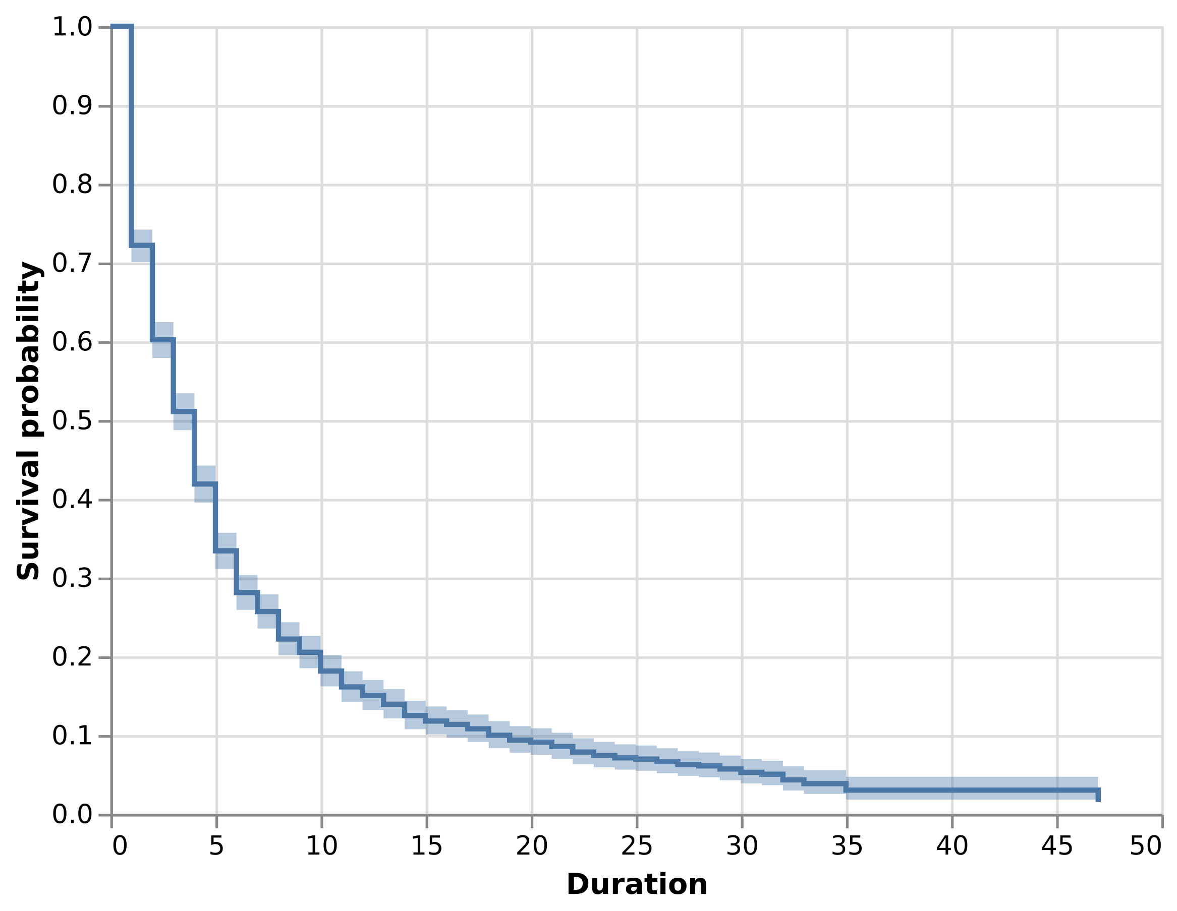 Altair version of the survival curve