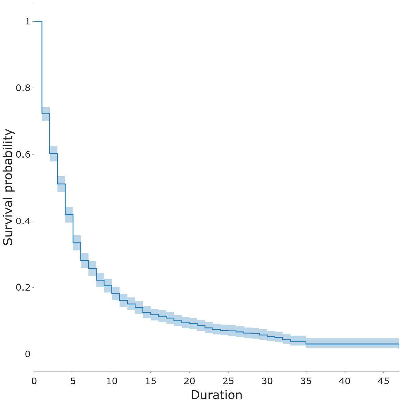Plotly version of the survival curve