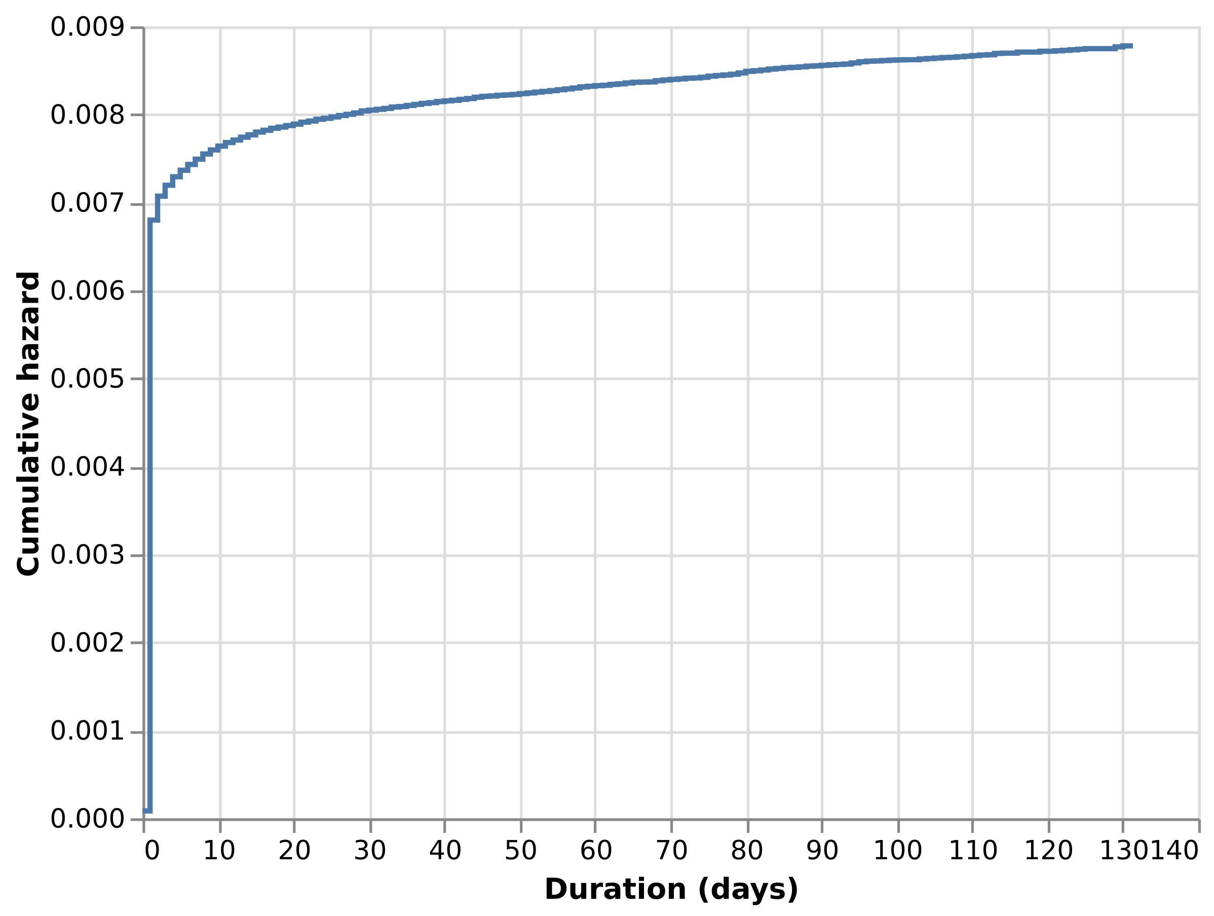 Cumulative hazard estimate for Retail Rocket data