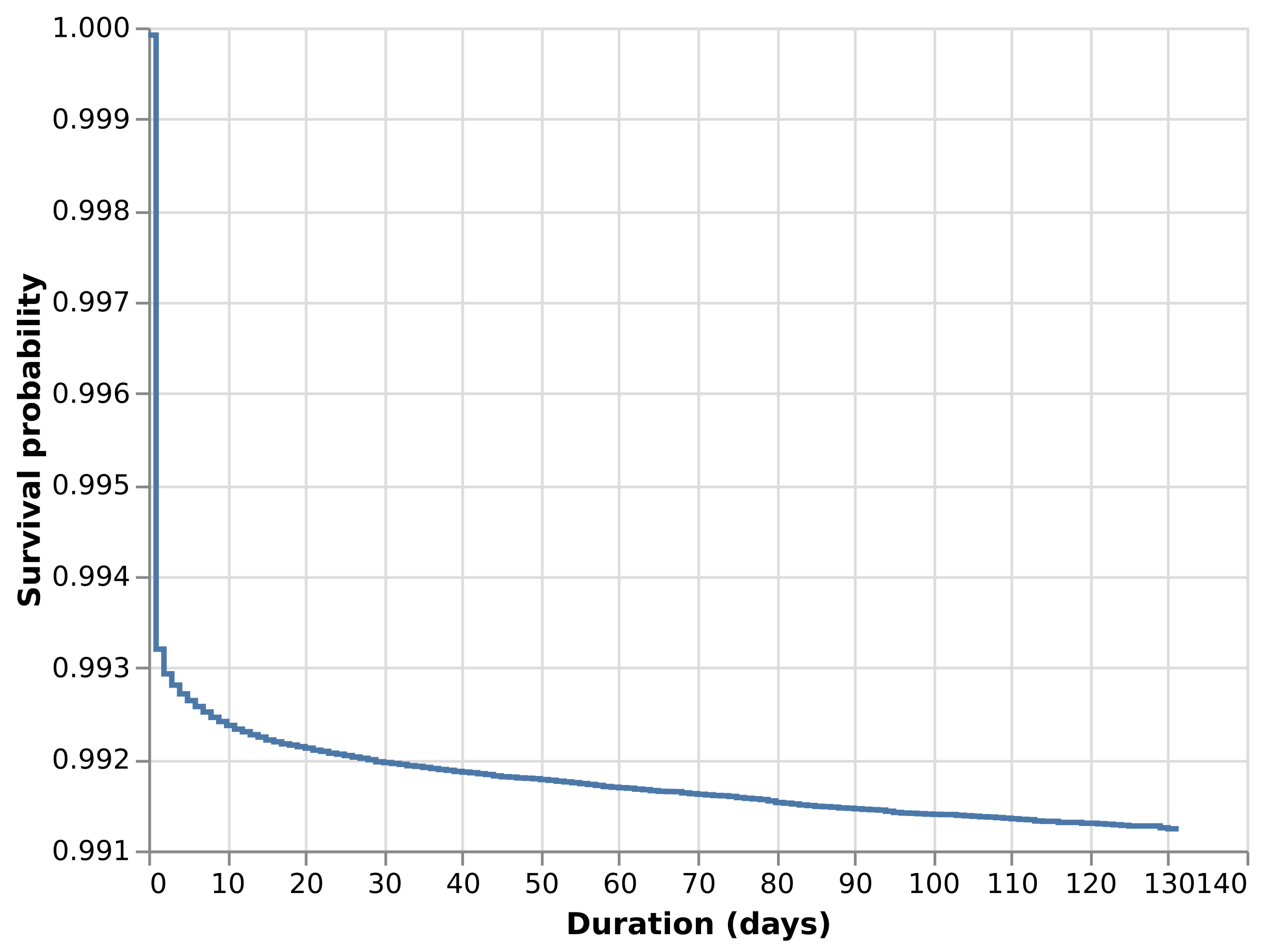 Survival estimate for Retail Rocket data