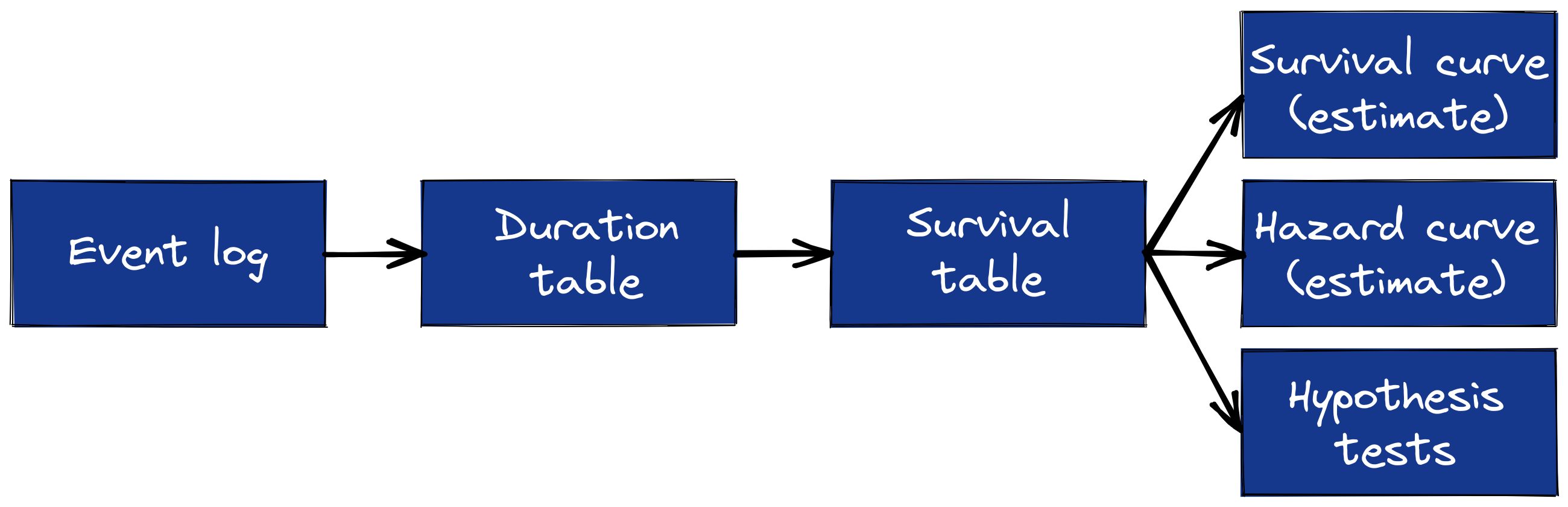 Schematic of data objects in univariate survival analysis