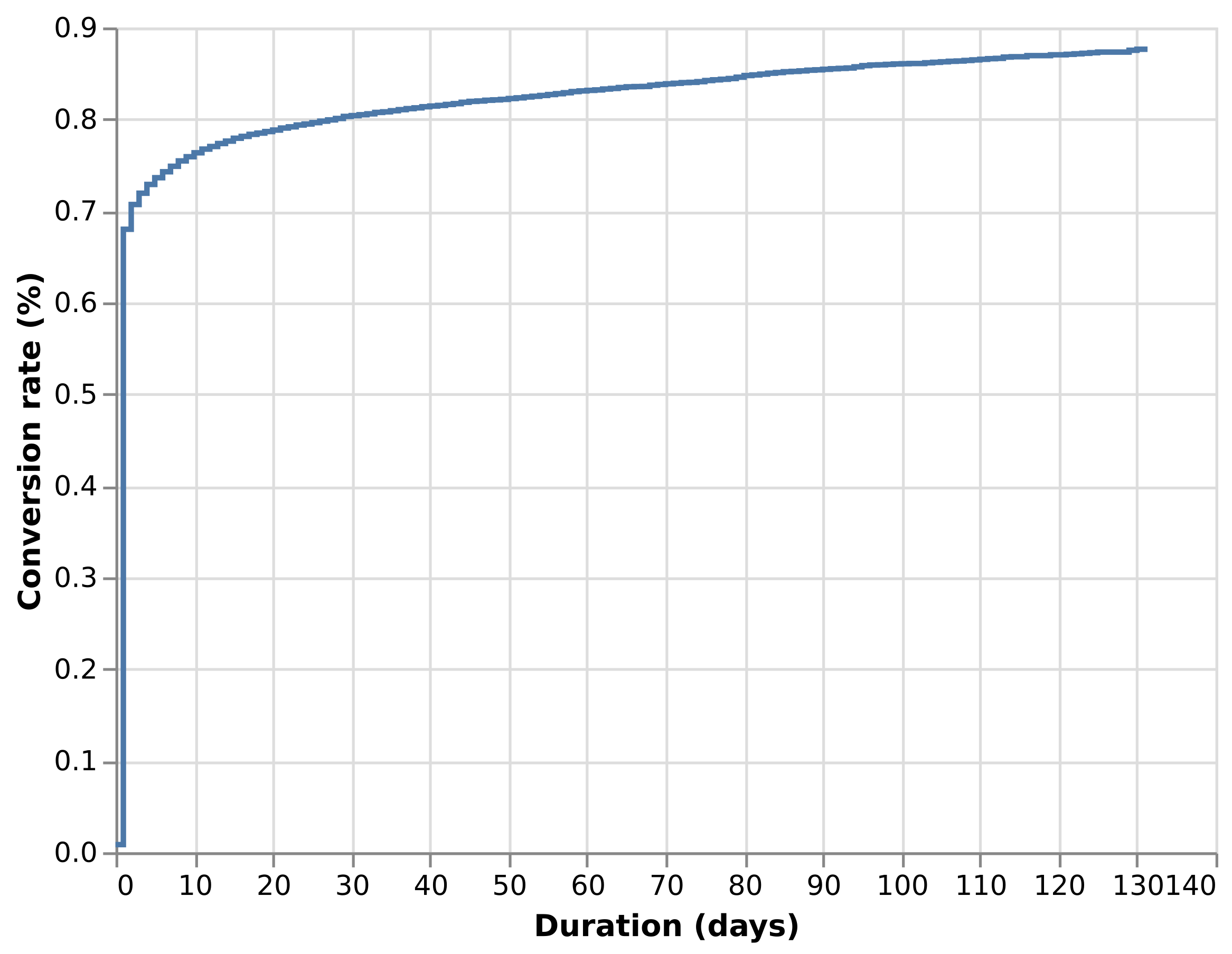 Conversion rate curve estimate for Retail Rocket data