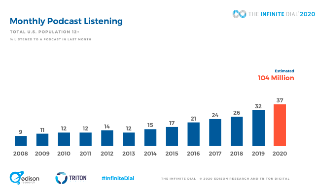 monthly podcast listenership statistics