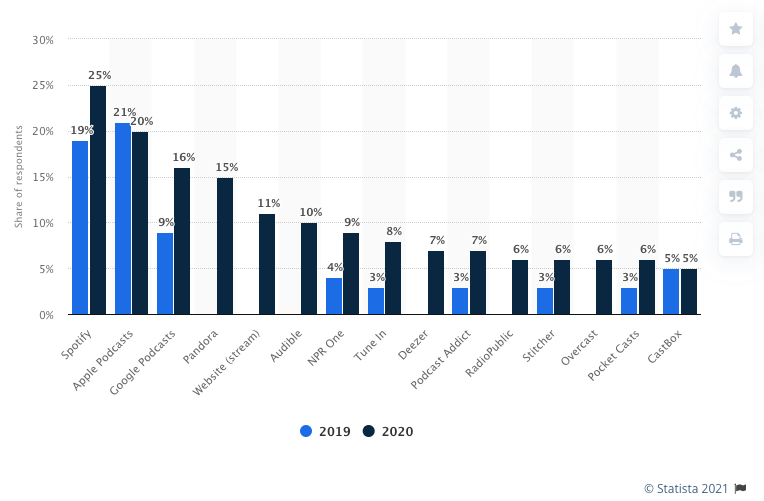 popular podcast platforms overview