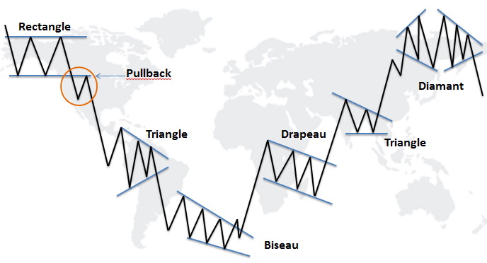 Différentes figures d'analyse graphique
