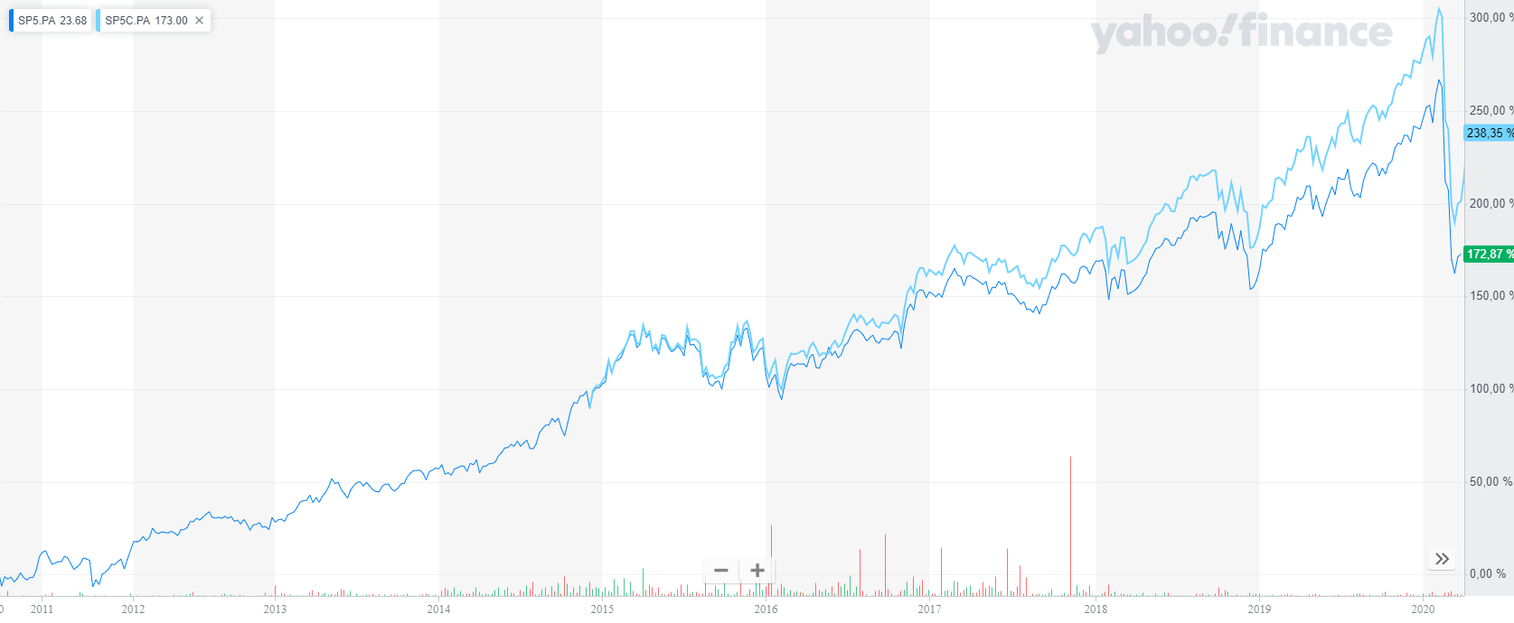 ETF comparaison VL capitalisant vs distribuant