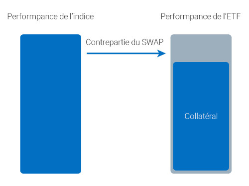 Fonctionnement ETF synthétique