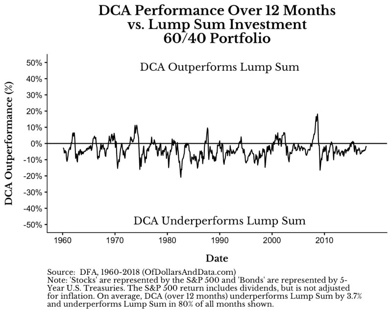 Méthode DCA vs Lump sum investing