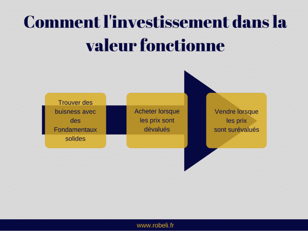 Les étapes d'un investissement dans la valeur d'une action
