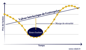 Schéma de principe d'un investissement dans la valeur