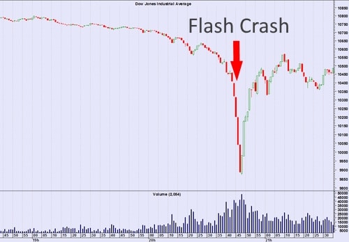 Résultat d'une manipulation boursière par spoofing sur le cours du Dow Jones