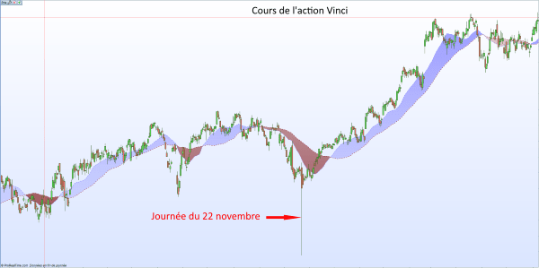 Résultat d'une manipulation boursière par fake news sur le cours de l'action Vinci