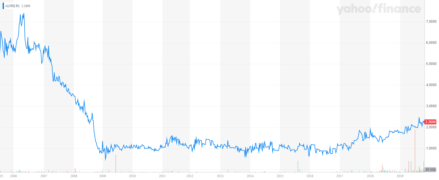 Graphique historique du cours de l'action Freelance.com SA
