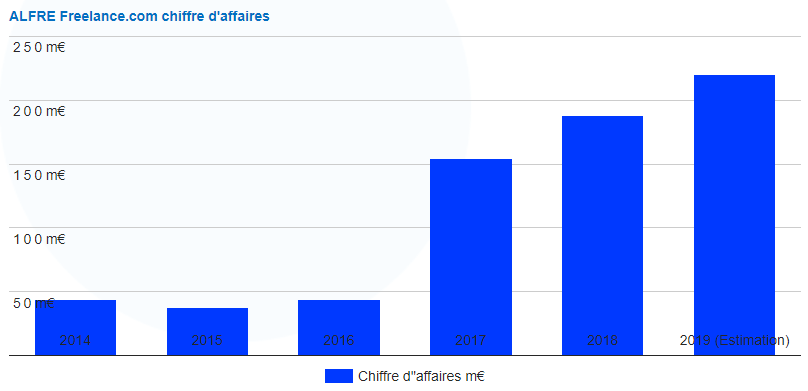 ALFRE Freelance.com chiffre d'affaires