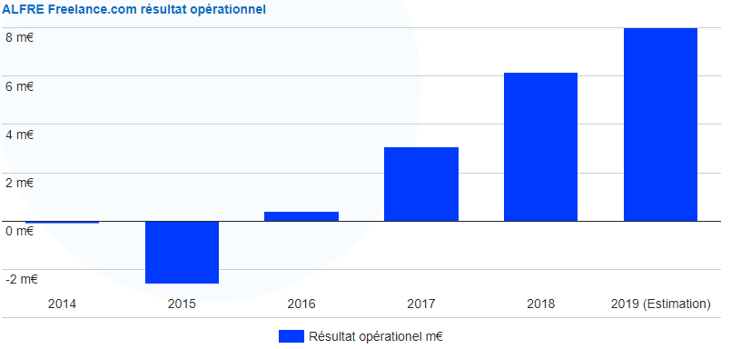 ALFRE Freelance.com résultat opérationnel