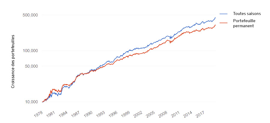 Croissance des allocations d'actifs du Permanent portfolio et All Weather originaux