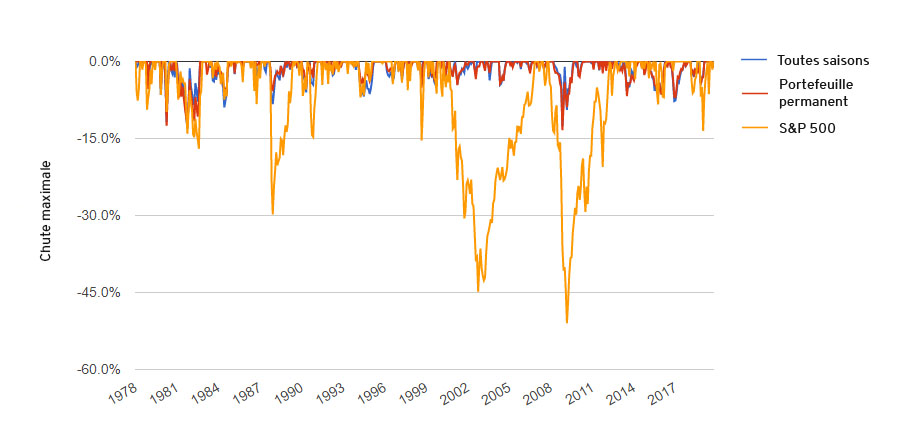 Chute maximale des allocations Permanent portfolio et All Weather en comparaison au SP500