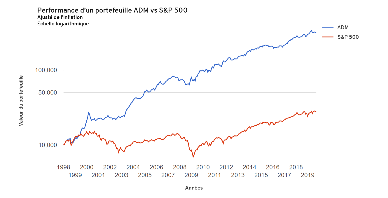 Comparatif de performance entre un portefeuille accelerated dual momentum avec le SP 500
