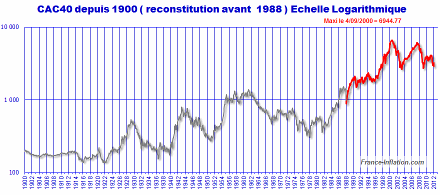 Performance historique du CAC40