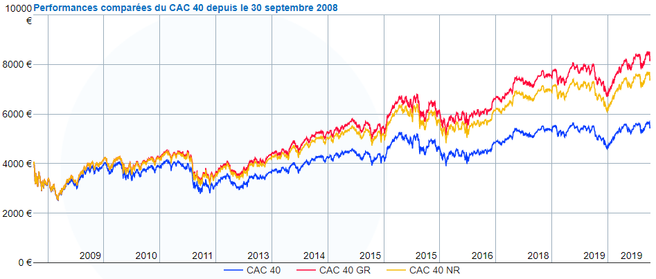 Performances comparées du CAC 40