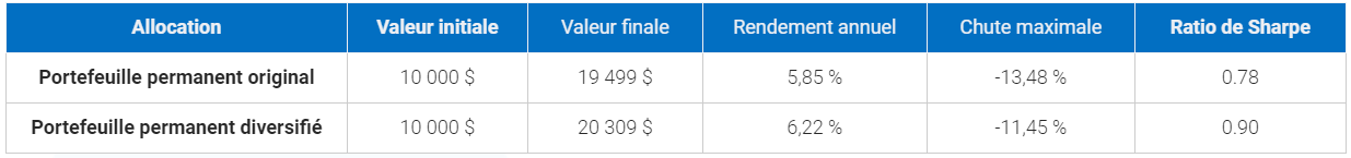 Tableau des performances des allocations permanent portfolio