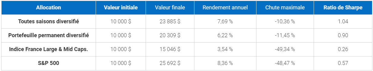 Tableau récapitulatif de comparaison des performances des allocations all wether et permanent portfolio face au &P 500 et Indice France