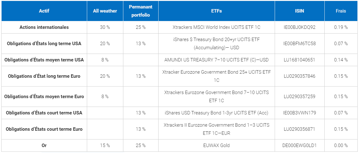 Sélection d'ETF pour un portefeuille all weather et un portefeuille permanent portfolio