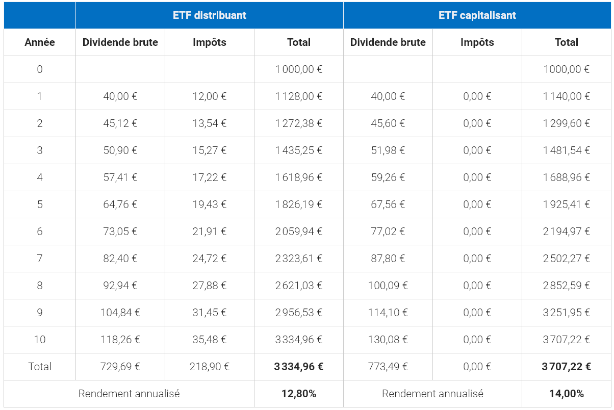 Evolution de la performance sur un CTO d'un ETF qui distribue le dividende et d'un ETF qui réinvesti le dividende