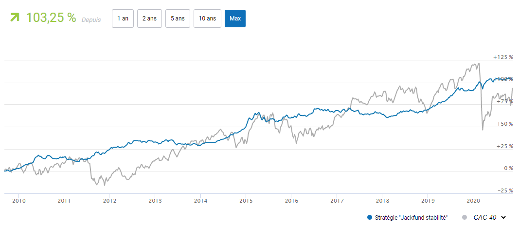 Performance historique jackfund stabilité