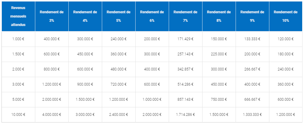 Tableau pour déterminer combien placer en fonction des revenus espérés