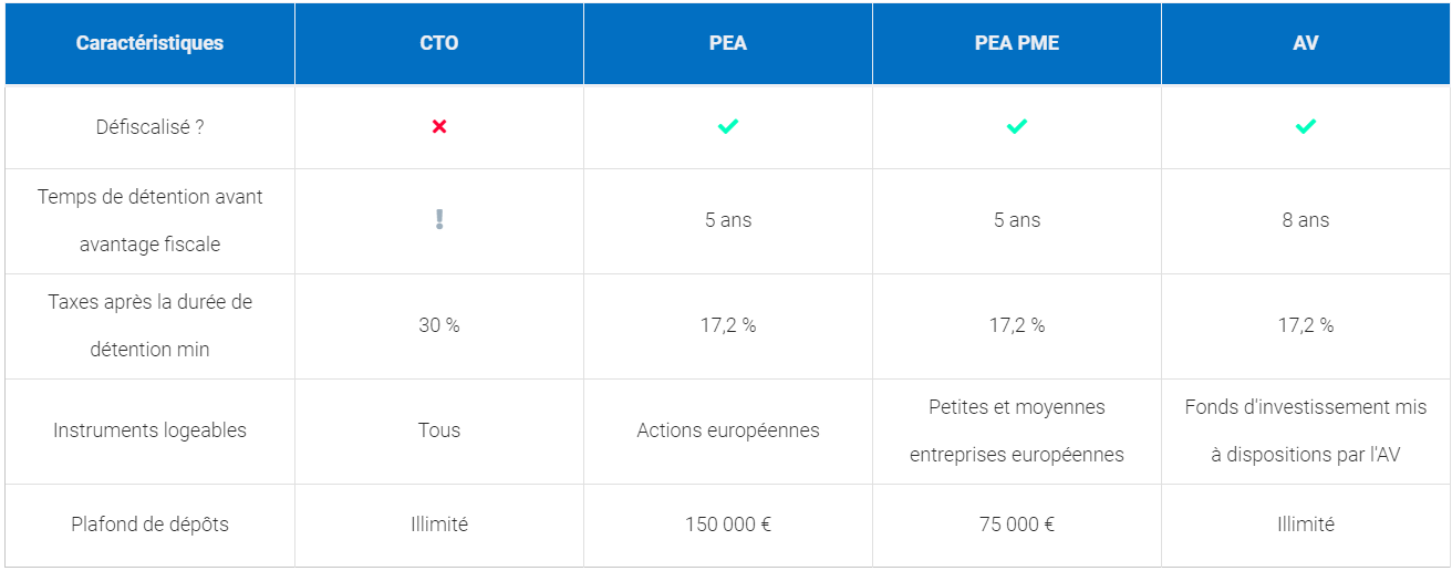 Tableau comparatif assurance vie PEA et CTO