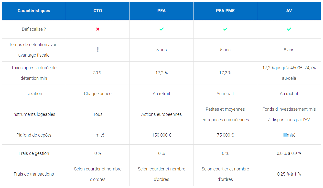 Tableau comparatif CTO PEA et assurance vie