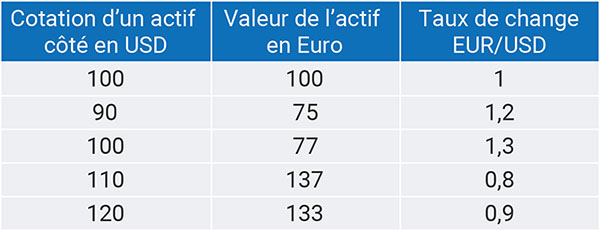 Tableau impact taux de change ETF