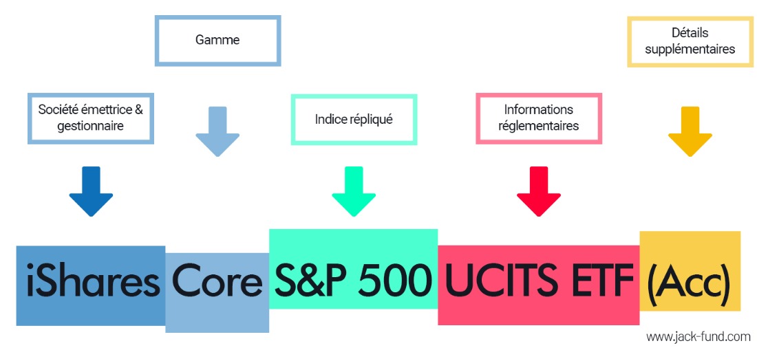 Comment décrypter le nom d'un ETF
