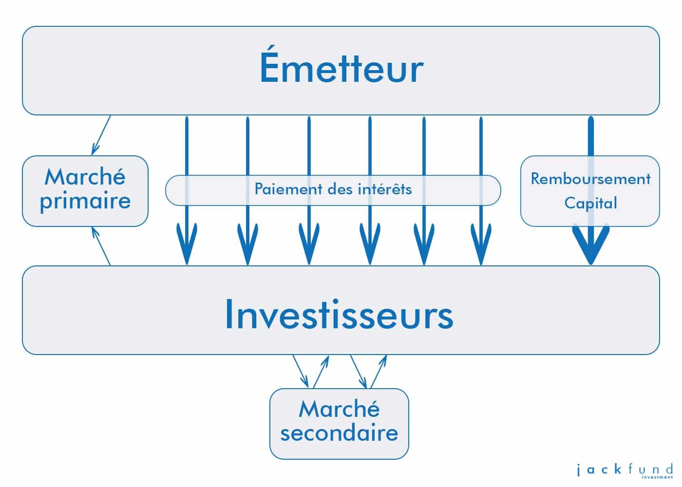 Comment ça marche une obligation