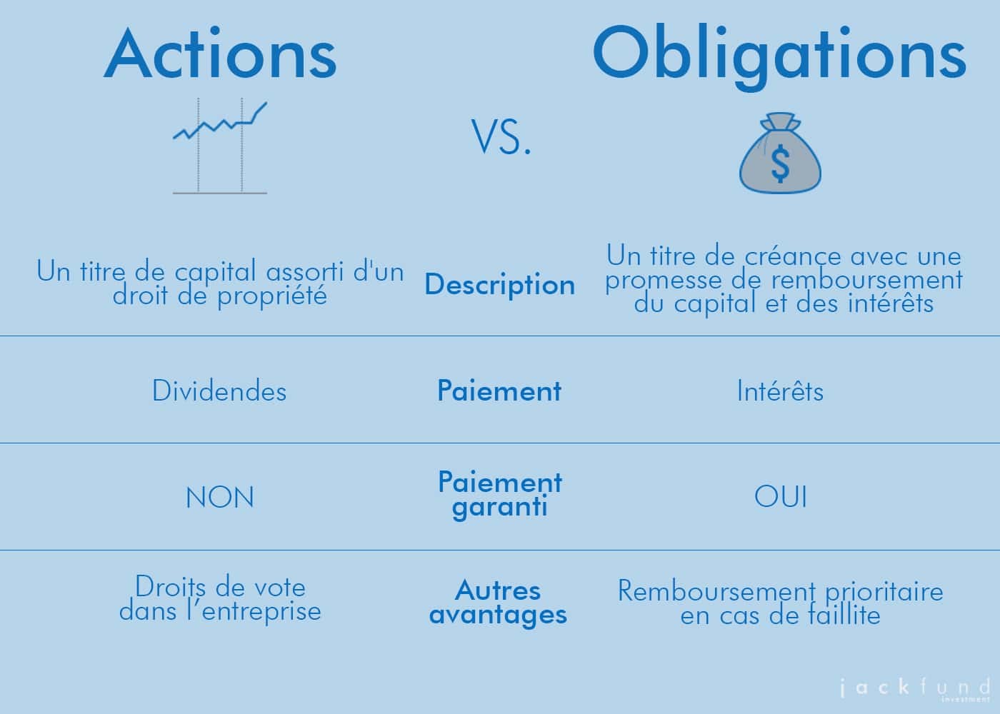 Tableau comparatif et récapitulatif des différences entres les actions et les obligations
